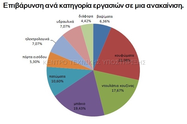 kostos anakainisis